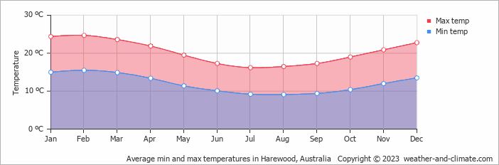 Average monthly minimum and maximum temperature in Harewood, Australia