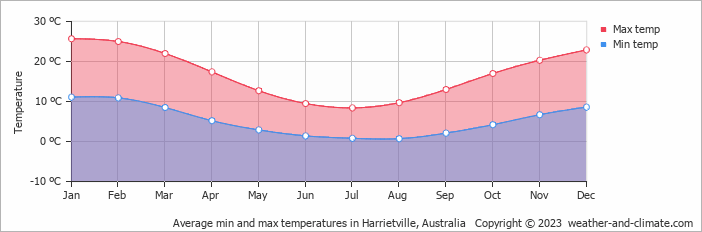 Average monthly minimum and maximum temperature in Harrietville, Australia