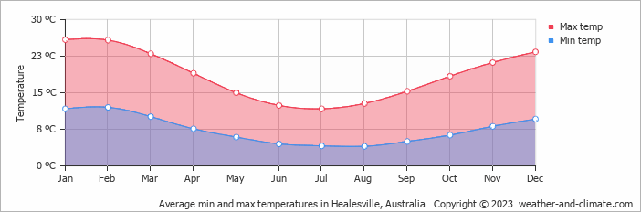 Average monthly minimum and maximum temperature in Healesville, Australia