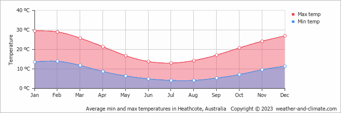 Average monthly minimum and maximum temperature in Heathcote, Australia