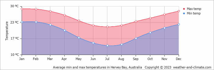 Average monthly minimum and maximum temperature in Hervey Bay, Australia