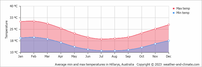 Average monthly minimum and maximum temperature in Hillarys, Australia