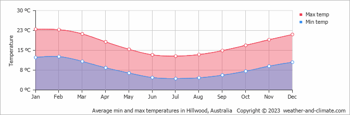 Average monthly minimum and maximum temperature in Hillwood, Australia
