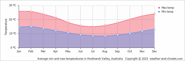 Average monthly minimum and maximum temperature in Hindmarsh Valley, Australia