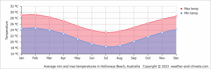 Average monthly minimum and maximum temperature in Holloways Beach, Australia