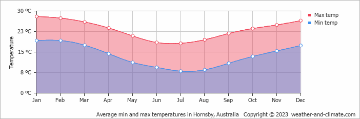 Average monthly minimum and maximum temperature in Hornsby, Australia