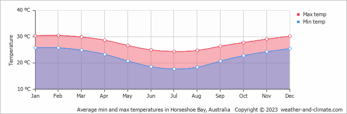Average monthly minimum and maximum temperature in Horseshoe Bay, Australia