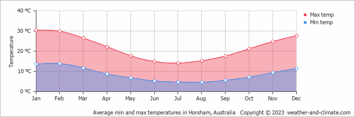 Average monthly minimum and maximum temperature in Horsham, Australia