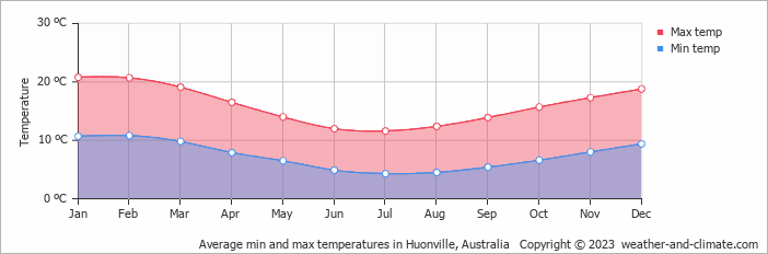 Average monthly minimum and maximum temperature in Huonville, Australia