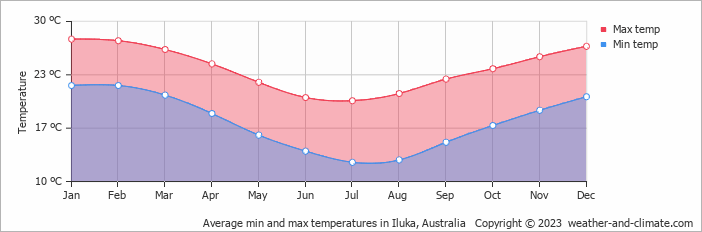 Average monthly minimum and maximum temperature in Iluka, Australia