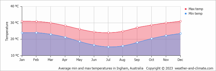 Average monthly minimum and maximum temperature in Ingham, Australia