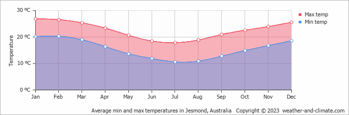 Average monthly minimum and maximum temperature in Jesmond, Australia