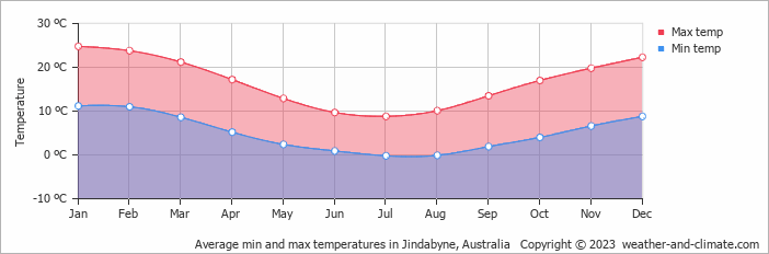 Average monthly minimum and maximum temperature in Jindabyne, Australia