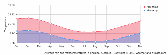 Average monthly minimum and maximum temperature in Jindalee, Australia