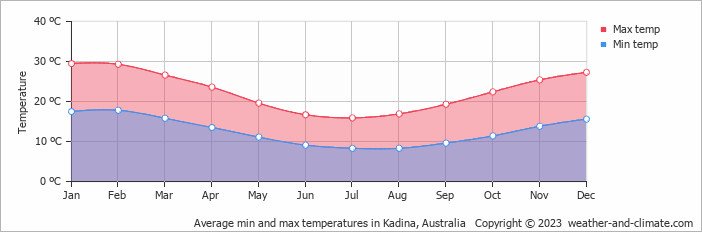 Average monthly minimum and maximum temperature in Kadina, Australia