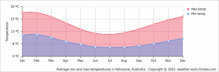 Average monthly minimum and maximum temperature in Kalorama, Australia