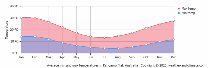 Average monthly minimum and maximum temperature in Kangaroo Flat, Australia