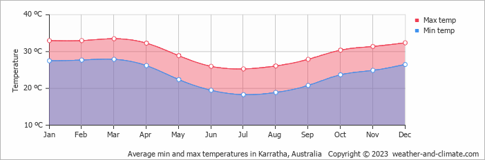 Average monthly minimum and maximum temperature in Karratha, Australia
