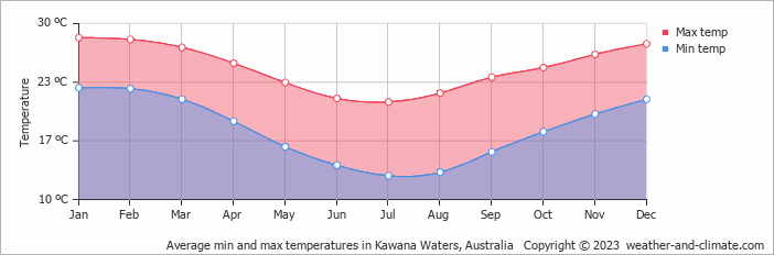 Average monthly minimum and maximum temperature in Kawana Waters, Australia