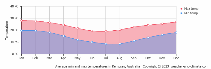 Average monthly minimum and maximum temperature in Kempsey, Australia