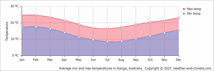 Average monthly minimum and maximum temperature in Kianga, Australia