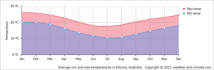 Average monthly minimum and maximum temperature in Killcare, Australia