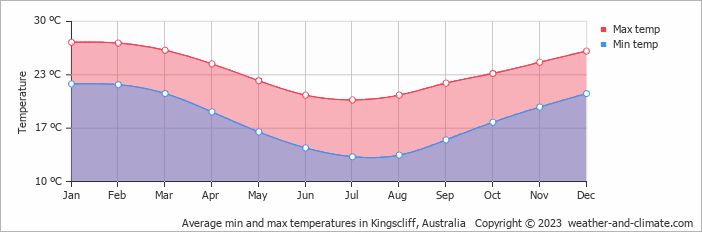 Average monthly minimum and maximum temperature in Kingscliff, Australia