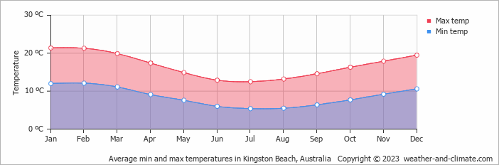Average monthly minimum and maximum temperature in Kingston Beach, Australia