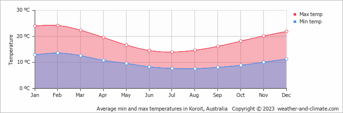 Average monthly minimum and maximum temperature in Koroit, Australia