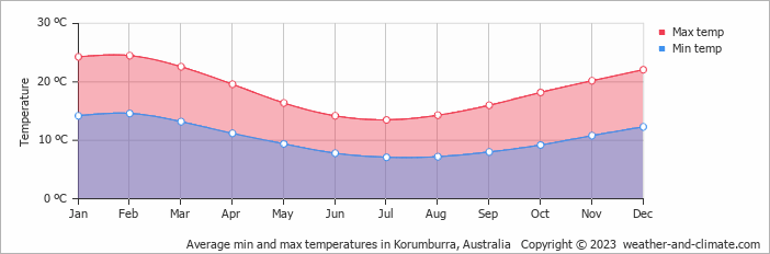 Average monthly minimum and maximum temperature in Korumburra, Australia