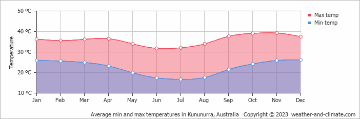 Average monthly minimum and maximum temperature in Kununurra, Australia