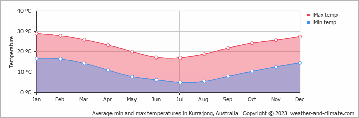 Average monthly minimum and maximum temperature in Kurrajong, Australia