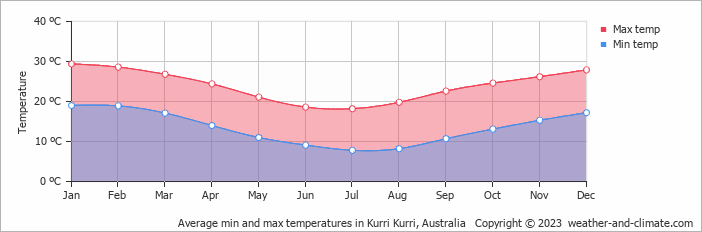 Average monthly minimum and maximum temperature in Kurri Kurri, Australia