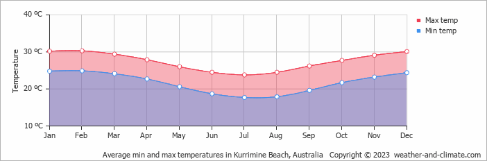 Average monthly minimum and maximum temperature in Kurrimine Beach, 