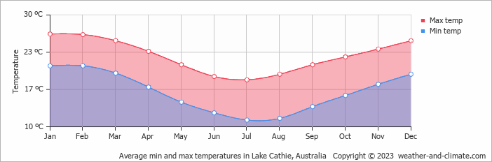 Average monthly minimum and maximum temperature in Lake Cathie, Australia