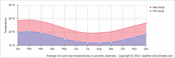 Average monthly minimum and maximum temperature in Lancelin, 