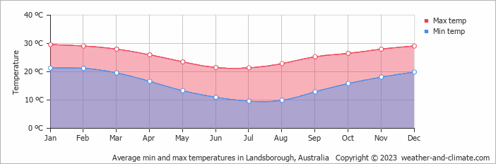 Average monthly minimum and maximum temperature in Landsborough, Australia