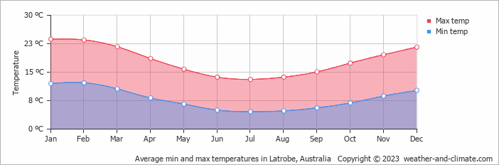 Average monthly minimum and maximum temperature in Latrobe, Australia