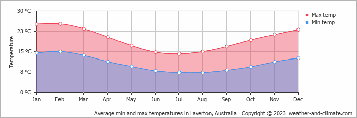 Average monthly minimum and maximum temperature in Laverton, Australia
