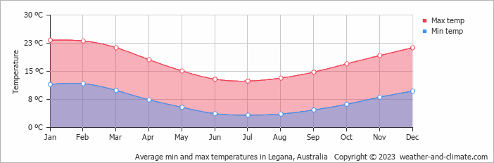 Average monthly minimum and maximum temperature in Legana, Australia