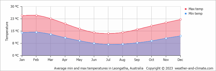 Average monthly minimum and maximum temperature in Leongatha, Australia