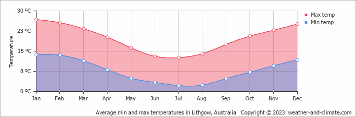 Average monthly minimum and maximum temperature in Lithgow, Australia
