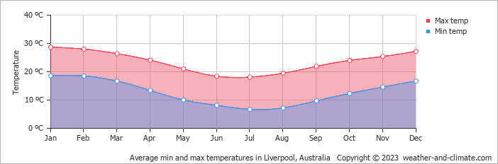 Average monthly minimum and maximum temperature in Liverpool, Australia