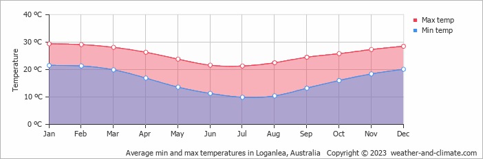 Average monthly minimum and maximum temperature in Loganlea, Australia