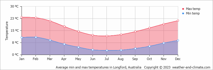 Average monthly minimum and maximum temperature in Longford, Australia