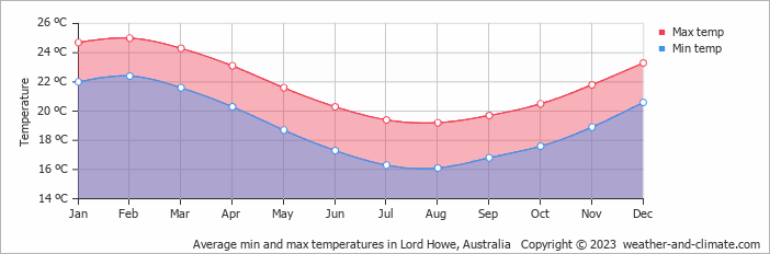 Average monthly minimum and maximum temperature in Lord Howe, Australia