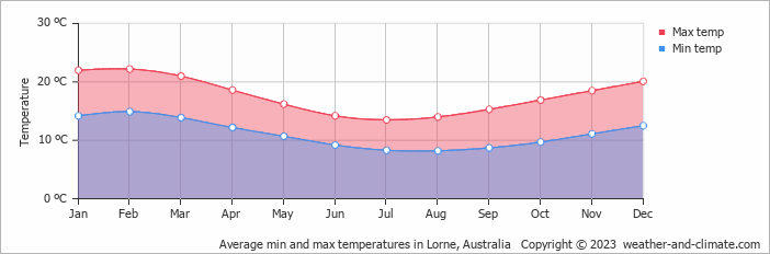 Average monthly minimum and maximum temperature in Lorne, Australia