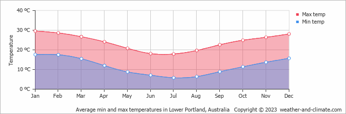 Average monthly minimum and maximum temperature in Lower Portland, Australia