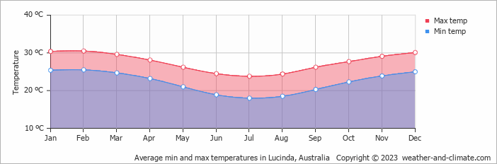 Average monthly minimum and maximum temperature in Lucinda, Australia
