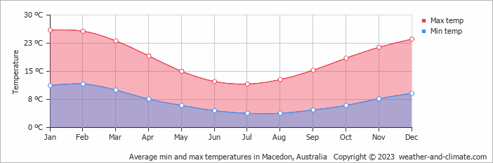 Average monthly minimum and maximum temperature in Macedon, Australia